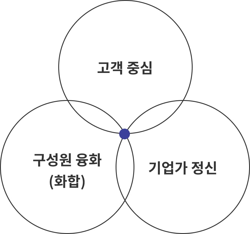 KSA솔루션의 경영 철학 : 고객 중심, 구성원 융화(화합), 기업가 정신