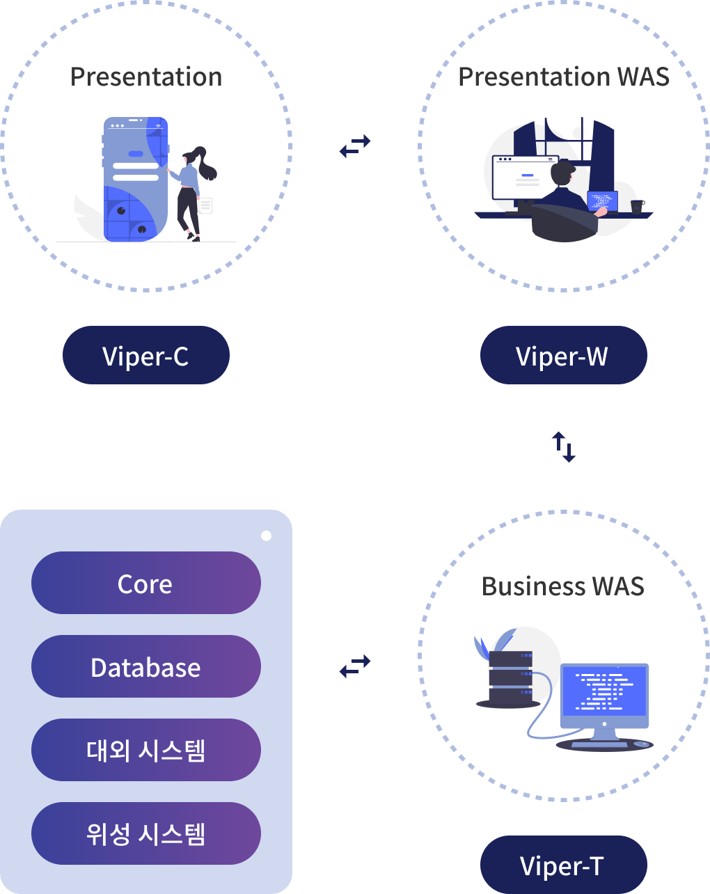 Viper-C, Viper-W, Viper-T 소개